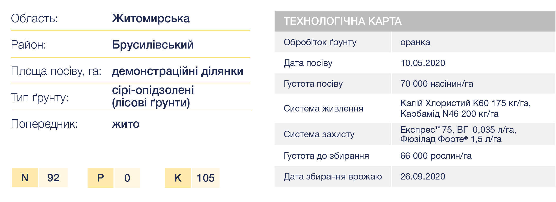 Фінансові показники вирощування гібриду MAS 83.SU
